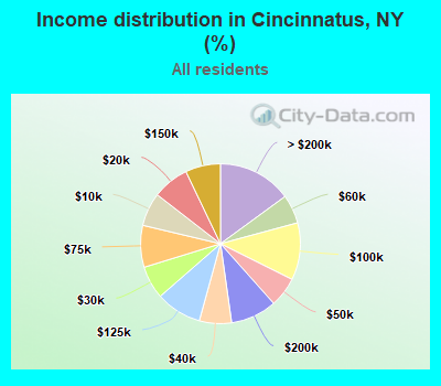 Income distribution in Cincinnatus, NY (%)