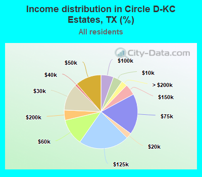 Income distribution in Circle D-KC Estates, TX (%)