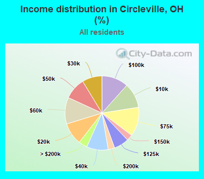 Income distribution in Circleville, OH (%)