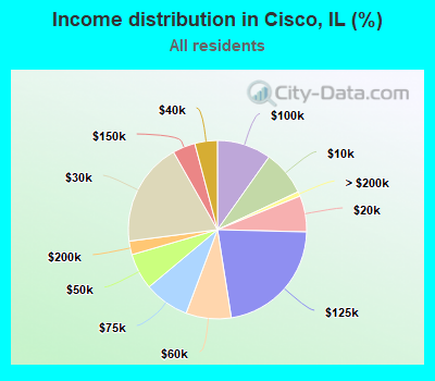 Income distribution in Cisco, IL (%)