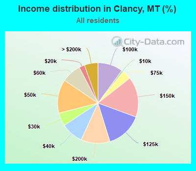 Income distribution in Clancy, MT (%)