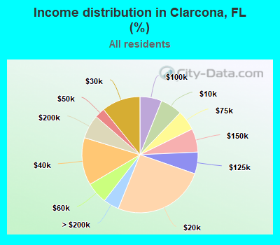 Income distribution in Clarcona, FL (%)