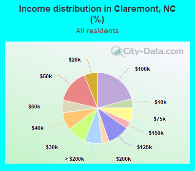 Income distribution in Claremont, NC (%)