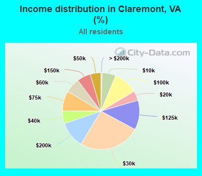 Income distribution in Claremont, VA (%)