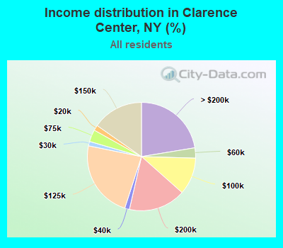 Income distribution in Clarence Center, NY (%)