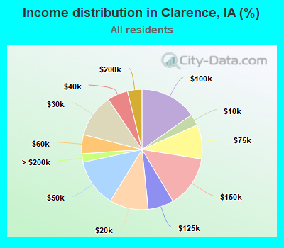 Income distribution in Clarence, IA (%)