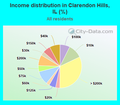 Income distribution in Clarendon Hills, IL (%)