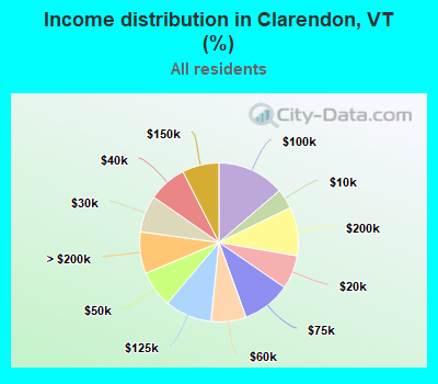 Income distribution in Clarendon, VT (%)