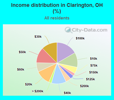 Income distribution in Clarington, OH (%)