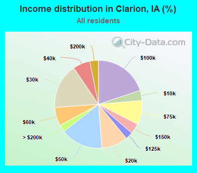 Income distribution in Clarion, IA (%)