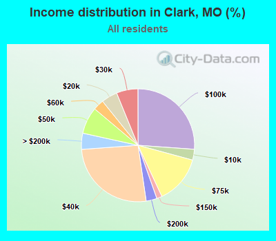 Income distribution in Clark, MO (%)