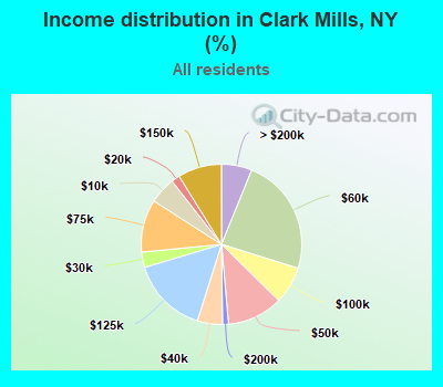 Income distribution in Clark Mills, NY (%)
