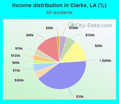 Income distribution in Clarks, LA (%)