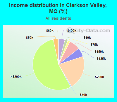 Income distribution in Clarkson Valley, MO (%)
