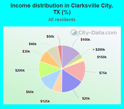 Income distribution in Clarksville City, TX (%)