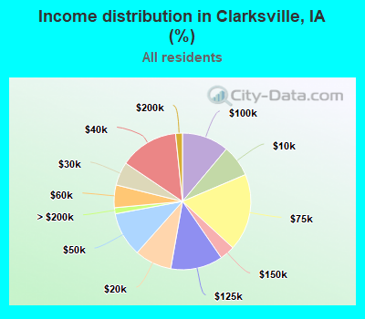 Income distribution in Clarksville, IA (%)