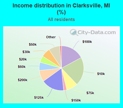 Income distribution in Clarksville, MI (%)