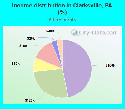 Income distribution in Clarksville, PA (%)
