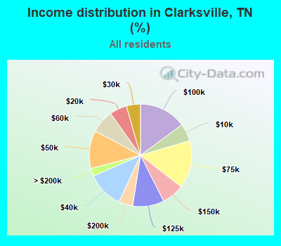 Income distribution in Clarksville, TN (%)