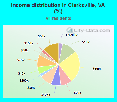 Income distribution in Clarksville, VA (%)