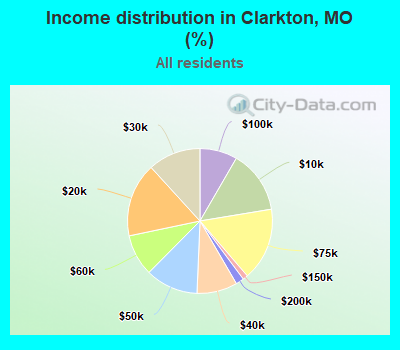 Income distribution in Clarkton, MO (%)