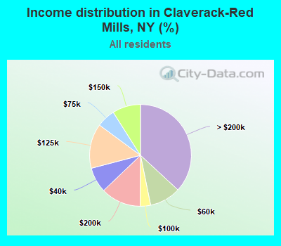 Income distribution in Claverack-Red Mills, NY (%)
