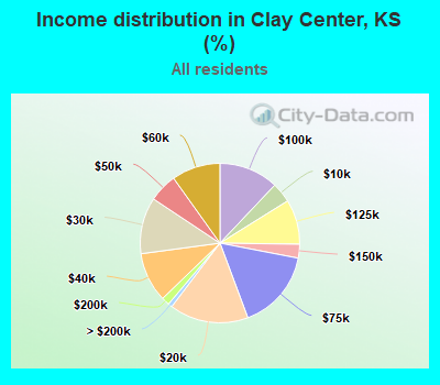 Income distribution in Clay Center, KS (%)