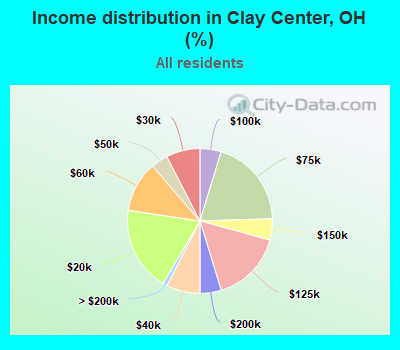 Income distribution in Clay Center, OH (%)