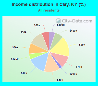 Income distribution in Clay, KY (%)
