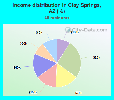 Income distribution in Clay Springs, AZ (%)