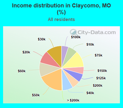 Income distribution in Claycomo, MO (%)