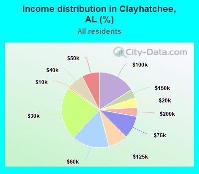 Income distribution in Clayhatchee, AL (%)