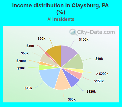 Income distribution in Claysburg, PA (%)