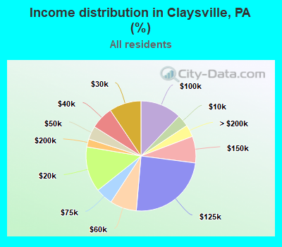 Income distribution in Claysville, PA (%)