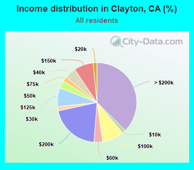 Income distribution in Clayton, CA (%)