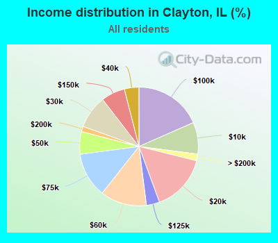 Income distribution in Clayton, IL (%)