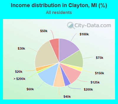Income distribution in Clayton, MI (%)