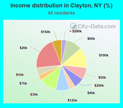 Income distribution in Clayton, NY (%)