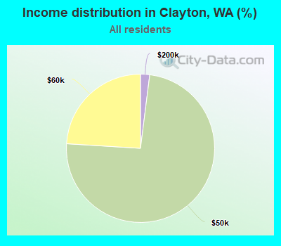 Income distribution in Clayton, WA (%)