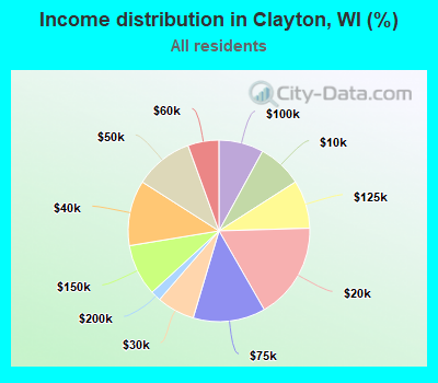 Income distribution in Clayton, WI (%)