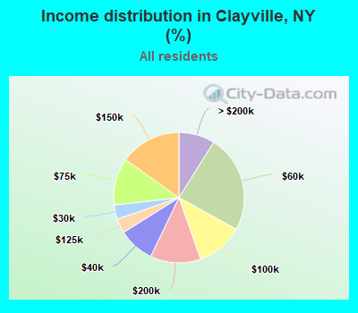 Income distribution in Clayville, NY (%)