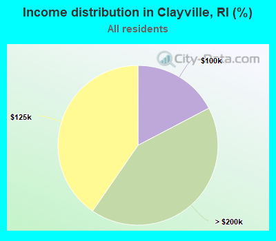 Income distribution in Clayville, RI (%)