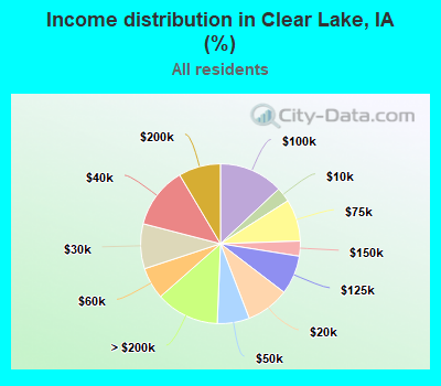 Income distribution in Clear Lake, IA (%)