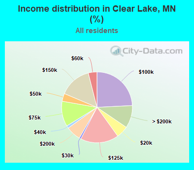 Income distribution in Clear Lake, MN (%)