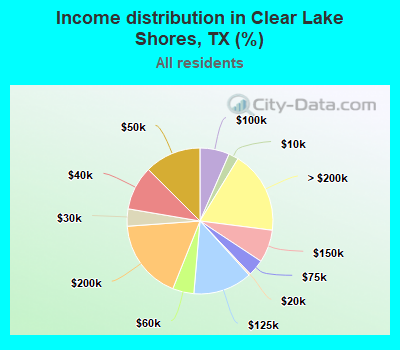 Income distribution in Clear Lake Shores, TX (%)