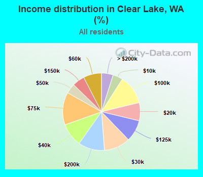 Income distribution in Clear Lake, WA (%)