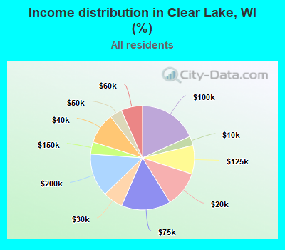 Income distribution in Clear Lake, WI (%)