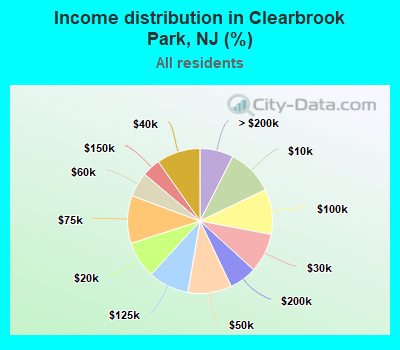Income distribution in Clearbrook Park, NJ (%)