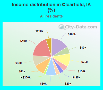 Income distribution in Clearfield, IA (%)