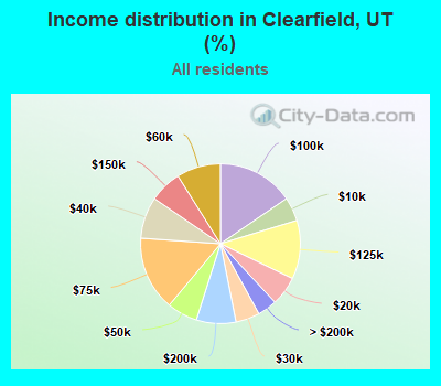 Income distribution in Clearfield, UT (%)